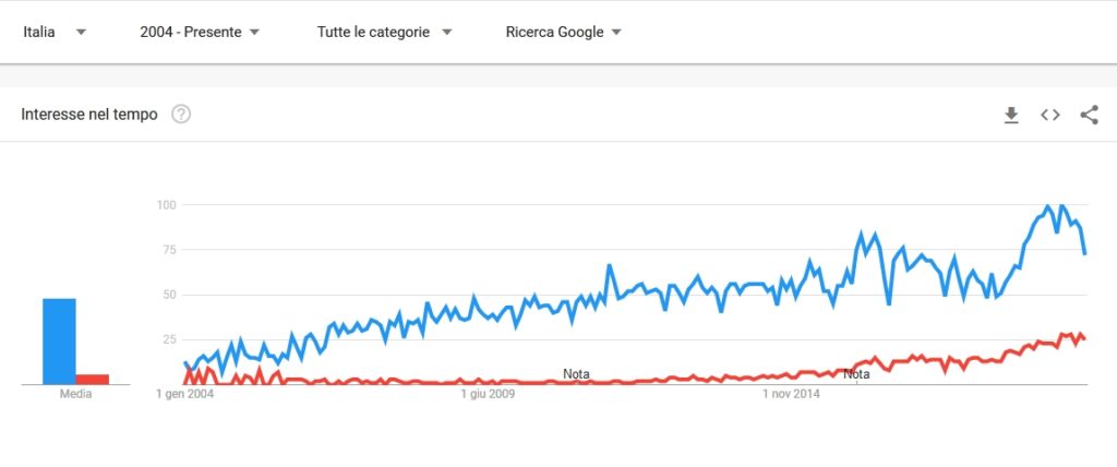 Analisi su Google Trends delle parole chiave che voglio analizzare: SEO e Digital Marketing