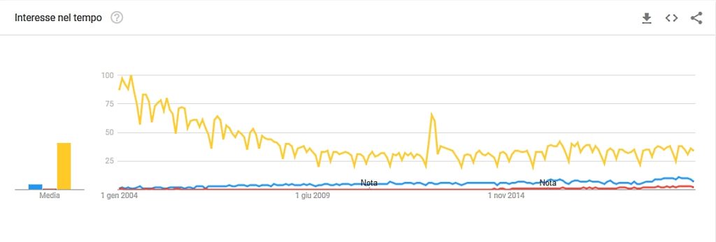 Analisi su Google Trends di 3 keywords tematizzate