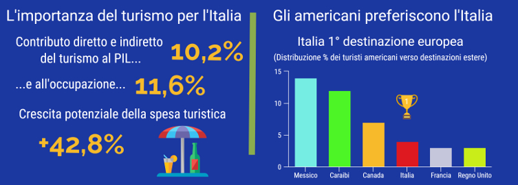 l'Italia prima destinazione in Europa